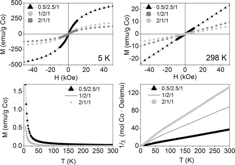Magnetization curves vs. applied magnetic field at 5 K and 298 K (above), magnetization vs. temperature at 50 Oe (below left) and inverse of susceptibility vs. temperature at 50 Oe (below right) of the as-synthesized samples.