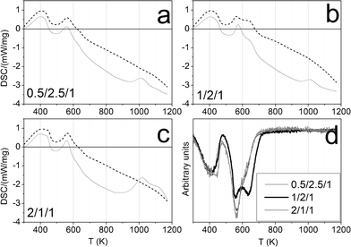 Panels a, b and c: DSC profiles under air (dashed line) and under argon (solid line) of cobalt hydrotalcites, heated under argon at 10 K min−1. Panel d: DTG profiles under air.