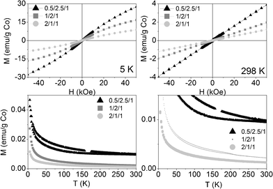 Magnetization curves vs. applied magnetic field at 5 K (above, left) and 298 K (above, right) and vs. temperature at 50 Oe (below: on the left the whole curve and on the right a zoom at low magnetization) of the three calcined samples.