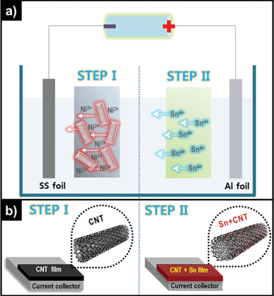 Schematic representation of (a) the two-step deposition method of Sn-MWCNT nanocomposite fabrication and (b) a deposited MWCNT film (left), and a Sn–MWCNT nanocomposite film (right).