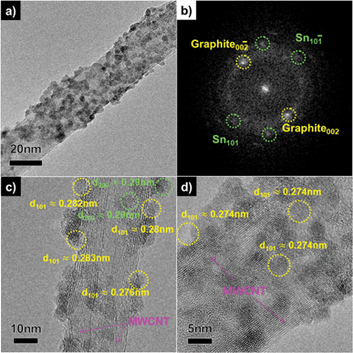 TEM image of a Sn–MWCNT nanocomposite film deposited for 7 min. (a) A low-magnification view, (b) an FFT image, and (c, d) HRTEM images of a single strand of the composite.