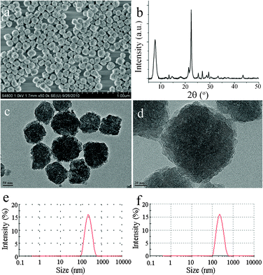SEM image (a), XRD pattern (b), TEM images (c and d) and size distribution (e) of Fenton-treated β as well as size distribution of as-prepared β (f).