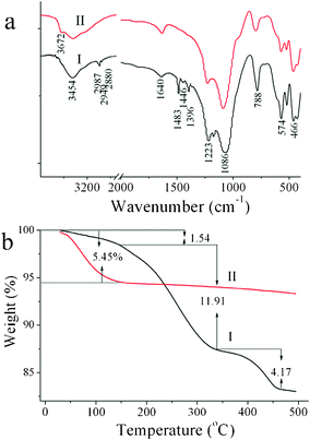 FTIR spectra (a) and TGA (b) of as-prepared β (I) and Fenton-treated β (II).