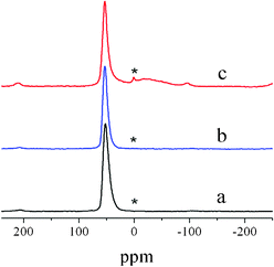 
            27Al MAS NMR spectra of as-prepared β (a), Fenton-treated β (b) and calcined β (c).