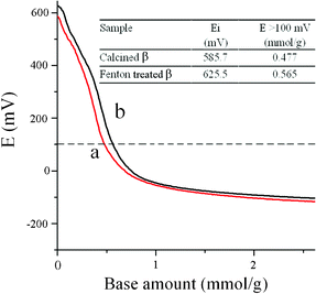 Acidity measurements of (a) calcined and (b) Fenton-treated β by nonaqueous potentiometric titration in acetonitrile using n-butylamine. The inset summarizes the acidic properties of these two samples.