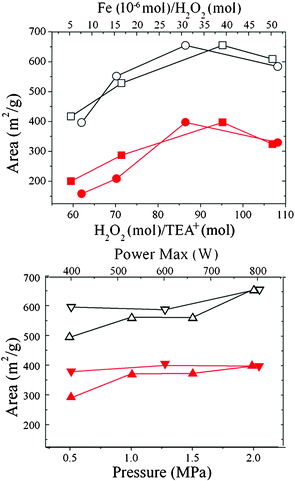 The influence of H2O2 (■, □) and Fe3+ (●, ○) concentration, reaction pressure (▲, △) and microwave power (▼, ▽) on the BET surface area (□, ○, △, ▽) and microporous area (■, ●, ▲, ▼) of Fenton-treated β.