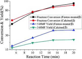 Conversion and yield of fructose dehydration to 5-HMF catalyzed by Fenton-treated β and calcined β in aqueous solution at different reaction times under microwave irradiation.