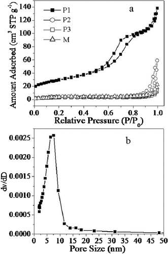 (a) The gas (N2) adsorption–desorption isotherm loops for P1, P2, P3 and M; (b) histogram of the pore size distribution data for the synthesized porous NiO nanospindles, P1.