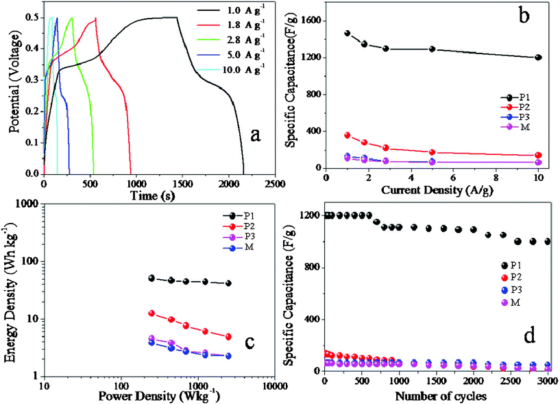 (a) CP curves of P1 at different current densities; (b) the specific capacitances calculated by the CP curves and current densities of P1, P2, P3, M; (c) the relationship of the specific energy against specific power for different NiO electrodes materials; (d) the relationships of the specific capacitance against cycling number for different NiO materials with current density 10.0 A g−1