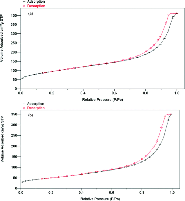 (a) N2 adsorption isotherm plot of chromia (surface area 222 m2 g−1). (b) N2 adsorption isotherm plot of fluorinated chromia obtained from chromia treated with HF (surface area 105.1 m2 g−1).