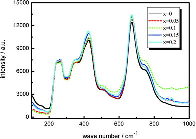 Raman spectra of Li4Ti5−xMoxO12 (0 ≤ x ≤ 0.2).