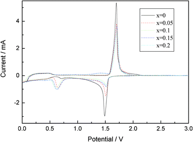 Cyclic voltammetry (CV) between 0 V and 3 V with a scan rate of 0.2 mV s−1 of Li4Ti5−xMoxO12 (0 ≤ x ≤ 0.2).