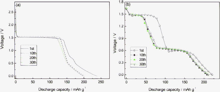 Discharge profiles of Li4Ti5O12 at different current densities and cycles (a) 0.1 C; (b) 3.5 C.