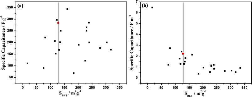 Relationship between specific capacitance and SBET.