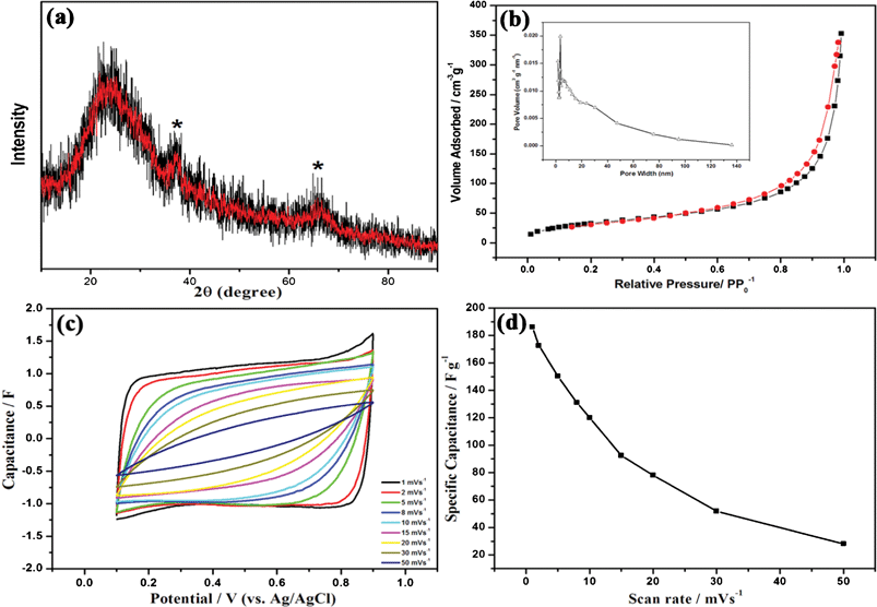 (a) Typical XRD pattern, (b) N2 adsorption–desorption isotherm and BJH pore-size distribution curve (inset), and (c) CV curves at varied scan rates in 1 mol L−1 Na2SO4 aqueous solutions (from inner to outer: 50, 30, 20, 15, 10, 8, 5, 2, 1 mV s−1) of mesoporous MnO2 prepared when the molar ratio of reagents was 10 : 2; (d) Relationships between the specific capacitance values and scan rate with different Na2SO4 concentrations.