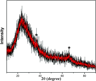 XRD pattern of the mesoporous MnO2 walnuts.