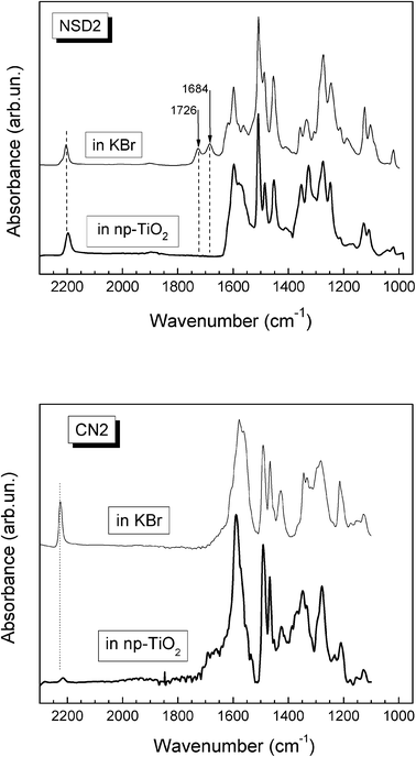 FTIR spectra of NSD2 and CN2 molecules in KBr and np-TiO2.