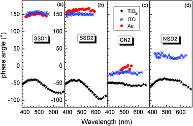 Spectra of phase angle for SSD1, SSD2, CN2, and NSD2 (a–d respectively) adsorbed at np-TiO2 (stars), ITO (double crosses) and Au (filled circles).