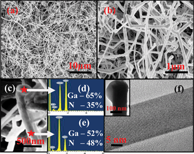 (a and b) FESEM images of entangled GaN NWs grown under atmospheric pressure. (c) Shows a metal droplet on the tip of the nanowire. Elemental analysis (EDX) of GaN nanowire on the (d) droplet of the wire and (e) body of the wire. (f) HRTEM image recorded on the body of a NW shows visible fringes. Inset shows the Ga-droplet on the tip of the NW.