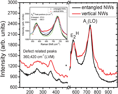 μ-Raman spectra of GaN NWs grown under atmospheric and reduced pressure. Inset shows the Lorentzian fitting for E2H and A1(LO) peaks.