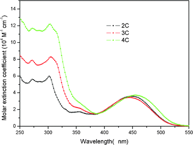 
            UV-Vis spectra of the dyes in THF.