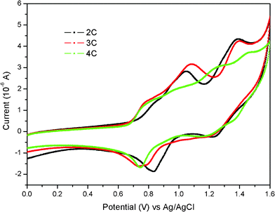 The CV curves of the dyes in dichloromethane containing 0.1 M TBAPF6 as supporting electrolyte at a scan rate of 100 mV s−1.