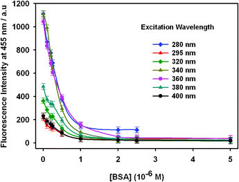 The fluorescence emission of OPBA (1 × 10−6 M) at 455 nm in the presence of BSA at various concentrations in aqueous solutions. The excitation wavelengths were 280 nm, 295 nm, 320 nm, 360 nm, 380 nm, and 400 nm.