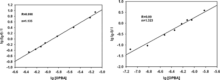 Plot of log [(I0 − I)/I] versus log [OPBA]. I0 and I are the fluorescence intensity of BSA (left, 1.0 × 10−6 M) or HSA (right, 1.0 × 10−6 M) in the absence and presence of different amounts of OPBA, respectively.