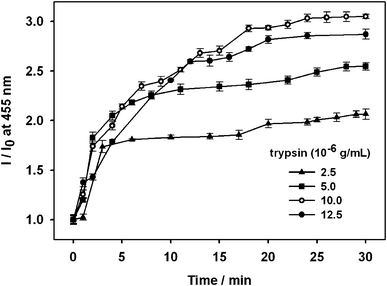 Dependence of the intensity ratio (I/I0) of OPBA emission at 455 nm on the concentration of trypsin with fixed OPBA (1.0 × 10−6 M), Cu2+ ions (1.0 × 10−4 M), and BSA (1.0 × 10−6 M) concentrations in aqueous solutions. I0 is the fluorescence intensity of the complex OPBA/BSA/Cu2+. I is the fluorescence intensity of the complex OPBA/BSA/Cu2+ in the presence of trypsin as a function of time.