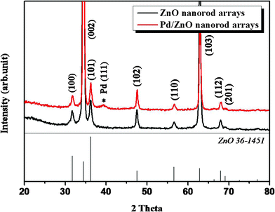 The GA-XRD spectra of pristine ZnO nanorod arrays and Pd/ZnO nanorod arrays.