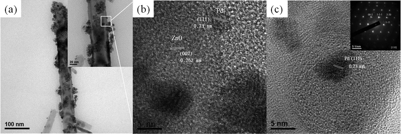 (a) The low-magnification TEM image and (b) (c) high resolution TEM images of the Pd nanoparticles decorated ZnO nanorod. The insert of (c) is the corresponding electron diffraction pattern of a Pd nanoparticle on the ZnO nanorod.