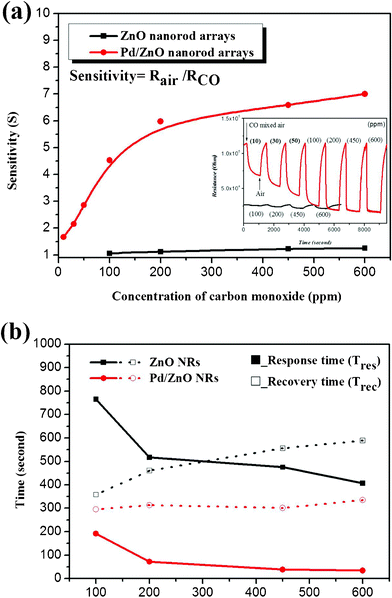 (a) The variation in sensitivity when the pristine ZnO NRs and Pd/ZnO nanorod arrays were exposed to various air–carbon monoxide mixed ambient gases at individual optimal operating temperatures (300 °C and 260 °C). The insert is the transient resistance change of pristine ZnO NRs and Pd/ZnO NRs under different CO concentrations. (b) The response and recovery times to various concentrations of CO in pristine ZnO and Pd/ZnO NRs gas sensors.