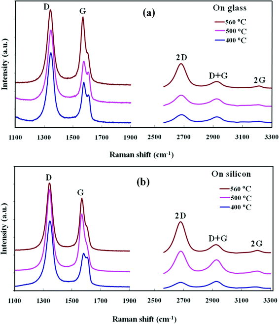 Raman spectra of the nanographene films deposited at 400, 500 and 560 °C on (a) glass (SiO2) and (b) n-Si substrates.