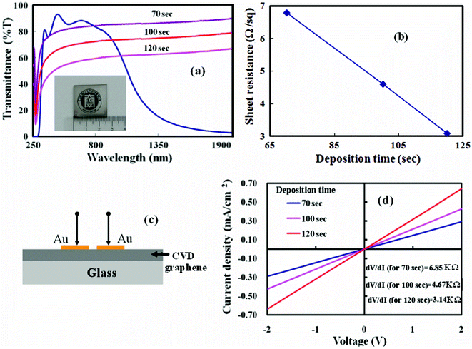 (a) Transmittance of the nanographene films deposited at 560 °C for different durations in comparison to indium tin oxide (inset of the figure: a photograph of nanographene deposited an SiO2 substrate). (b) Sheet resistance of the graphene films against the variation of transmittance at 550 nm. (c) A schematic diagram of the Au/graphene/Au device on glass. (b) J–V characteristics of the fabricated devices with nanographene films deposited for different durations.