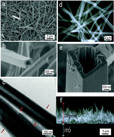 (a) FE-SEM image of the film on the ITO prepared by the electro-oxidation of 10 mM 9-methylcarbazole in methanol at 20 °C and 1.1 V vs. SCE (Q = 30 mC cm−2). (b) FE-SEM image of a single nanotube, the same sample as in (a). (c) TEM image of the nanotube prepared by the procedure in (a). (d) SEM image of the deposits prepared by the same method as in (a) except for the electrolysis temperature, −10 °C. (e) FE-SEM image of a single nanotube, the sample as in (d). (f) SEM image of the cross sectional view of the deposits prepared by the same method as in (a) except for Q, 100 mC cm−2.