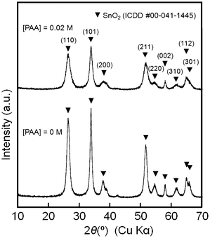 XRD patterns the precipitates prepared from the solutions of [PAA] = 0 and 0.02 M containing the acidic solvent of pH 0.35 via hydrothermal treatment at 150 °C.