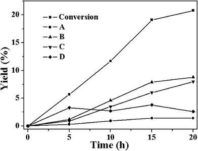 The time-dependent conversion of cyclohexene and formation of the four products A-D catalyzed by Cu-MOF at 80 °C (reaction conditions: catalyst, 50 mg; cyclohexene, 5 mL; oxygen balloon; temperature, 80 °C).