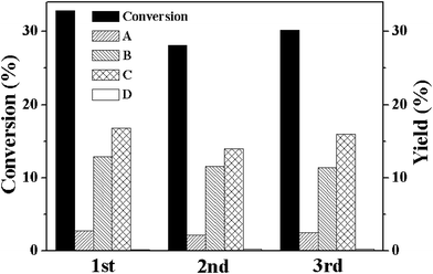 Conversion (%) and yields (%) for the oxidation of cyclohexene over Co-MOF for the fresh catalyst (1st) and for two successive reuses (2nd and 3rd). Reaction conditions: catalyst, 50 mg; no solvent; cyclohexene, 5 mL; oxygen balloon; temperature, 80 °C; time, 20 h.