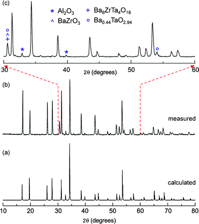 
            Powder X-ray diffraction pattern of (a) the calculated PXRD pattern of cubic Li5La3Nb2O12 (a = 12.80654(11) Å; space group Ia-3d,23 (b) “Li6.5La2.5Ba0.5ZrTaO12” prepared by conventional solid-state synthesis and (c) selected range of the measured PXRD pattern showing the potential impurity phases present.