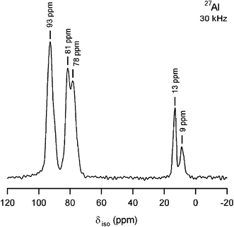 
            27Al MAS NMR spectrum (306 K) of “Li6.5La2.5Ba0.5ZrTaO12” prepared in an Al2O3 crucible at 1373 K. The spectrum was recorded at 14.1 T using an MAS rotation frequency of 30 kHz.