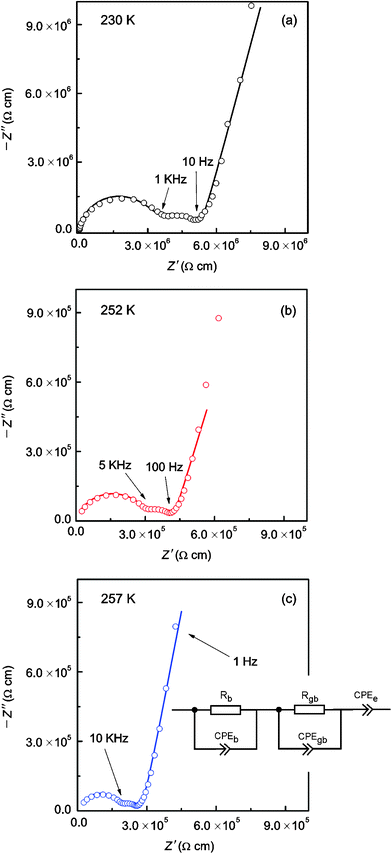 Typical AC-impedance plots of “Li6.5La2.5Ba0.5ZrTaO12” which were recorded at (a) 230 K, (b) 252 K, and (c) 257 K. Solid lines show fits using the equivalent circuit shown in (c). See text for further details. Bulk, grain boundary and electrode responses can be well separated.