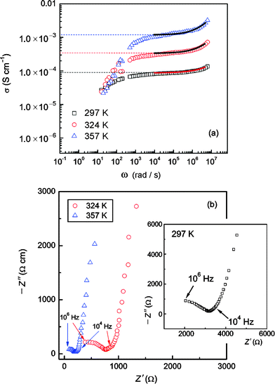 (a) Impedance spectra of “Li6.5La2.5Ba0.5ZrTaO12” measured at the temperatures indicated. Prior to the measurements the polycrystalline sample was sintered at 1373 K in air. Solid lines in (a) represent a rough analysis of the data using a power law expression (see eqn (3) and Table 3), (b) Corresponding impedance plots of the data shown in (a). The frequency range used for the power law fit is marked by arrows.