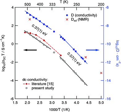 Temperature dependence of σDCT (as well as D calculated according to eqn (4)) for polycrystalline “Li6.5La2.5Ba0.5ZrTaO12”. Solid lines represent fits using an Arrhenius law, σDCT ∝ exp(–Ea/(kBT)). For comparison, self-diffusion coefficients estimated from 7Li NMR spectroscopy are also included. See text for further details.