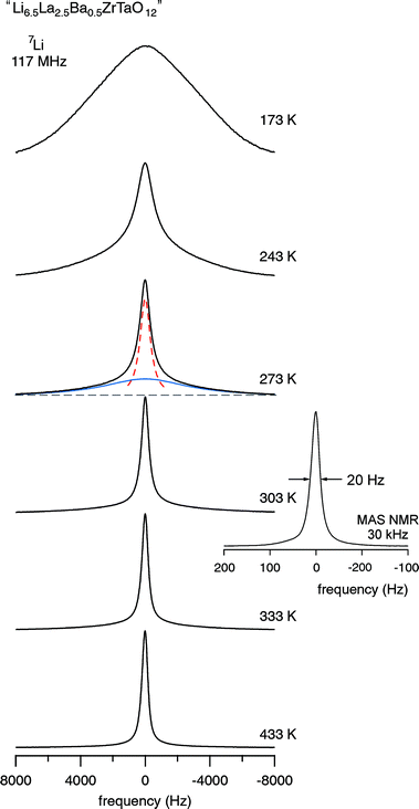 
            7Li NMR spectra (117 MHz) of “Li6.5La2.5Ba0.5ZrTaO12” recorded at the temperatures indicated. At intermediate T the spectra are composed of two components reflecting fast and slow Li ions in the garnet. As an example, the spectrum recorded at 273 K has been fitted with a sum of a narrow Lorentzian (dashed line) and a broad Gaussian (solid line). The number fraction of fast Li ions turns out to be approximately 50% at this temperature. Inset: 6Li MAS NMR spectrum recorded at a spinning speed of 30 kHz and ambient bearing gas.