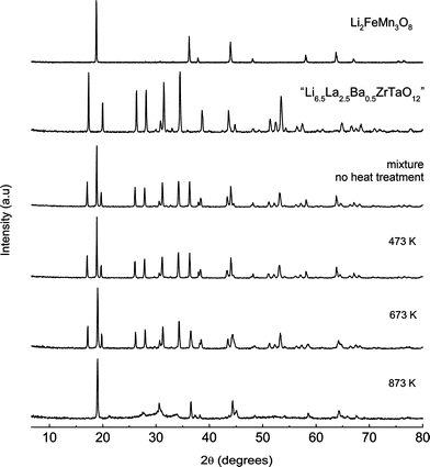 
            PXRD pattern of mixtures of “Li6.5La2.5Ba0.5ZrTaO12” and Li2FeMn3O8 (1 : 1 wt% ratio) illustrating the chemical compatibility of the garnet-like oxide with a high-voltage cathode material. The mixtures have been heated at 473 K, 673 K and 873 K for 24 h in air.