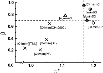 Solubility dependence of cyt c on the π* and β values of the ILs (X, insoluble; △, < 0.05 mM; ○, 0.5 mM; and ⊚, 10 mM).46