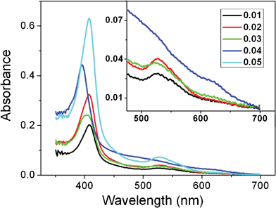 UV-vis spectra of 0.01, 0.02, 0.03, 0.04 and 0.05 mg/ml cyt c PBS (25 mM, pH 6.8).