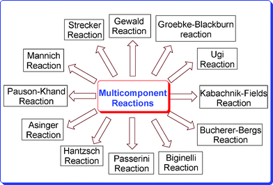 Different multicomponent reactions.