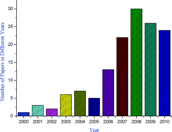 Number of publications dealing with MCRs under solvent-free conditions in the period 2000–2010.