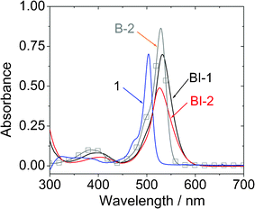 UV-vis absorption of BI-1 and BI-2. Data of B-2 and 1 (BODIPY) are presented for comparison. c = 1.0 × 10−5 M in toluene. 20 °C.